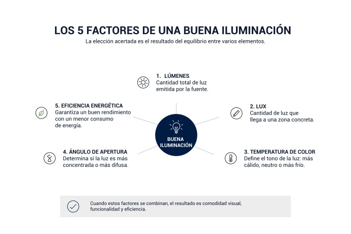 quadro os 5 fatores de uma boa iluminação